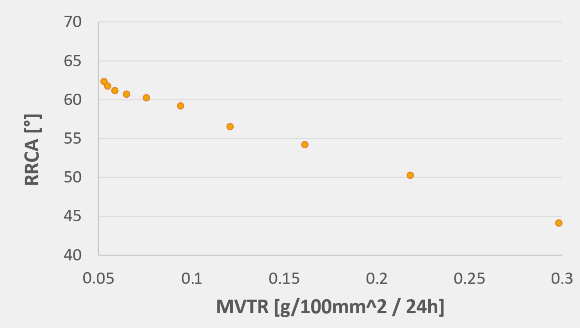 Example of a calibration curve for the recently receded contact angle (RRCA): strong, almost linear dependence on the moisture vapor transmission rate (MVTR) Example of a calibration curve for the recently receded contact angle (RRCA): strong, almost linear dependence on the moisture vapor transmission rate (MVTR)